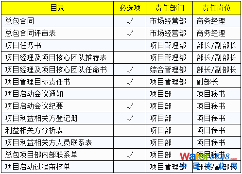 項(xiàng)目啟動(dòng)階段 項(xiàng)目啟動(dòng)階段