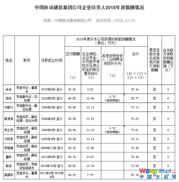 ʯʯͶ2015ꌦ(du)“T(mn)”M(jn){(dio)֏к{(dio)ʯζL(zhng)hM(sh)ӛճɞʯL(zhng)hM(sh)ӛ֪ע⵽“Ͱ”УкͶL(zhng)A2015нˮ79f(wn)?yn)r(sh)gԭֺ2015нˮƽքe52f(wn)51f(wn)ֵһǣT(mn)“Ͱ”¶߹нˮҲ(du)ƽ70f(wn)ǻ