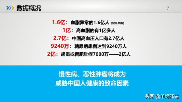 中國亞健康數(shù)據(jù)調(diào)研